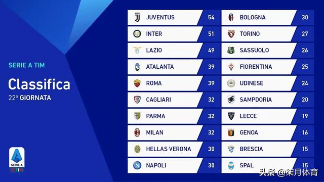  拉齐奥主场惨败跌至积分榜第八  